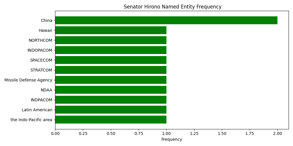 Named Entity Frequency for 
 Senator Hirono